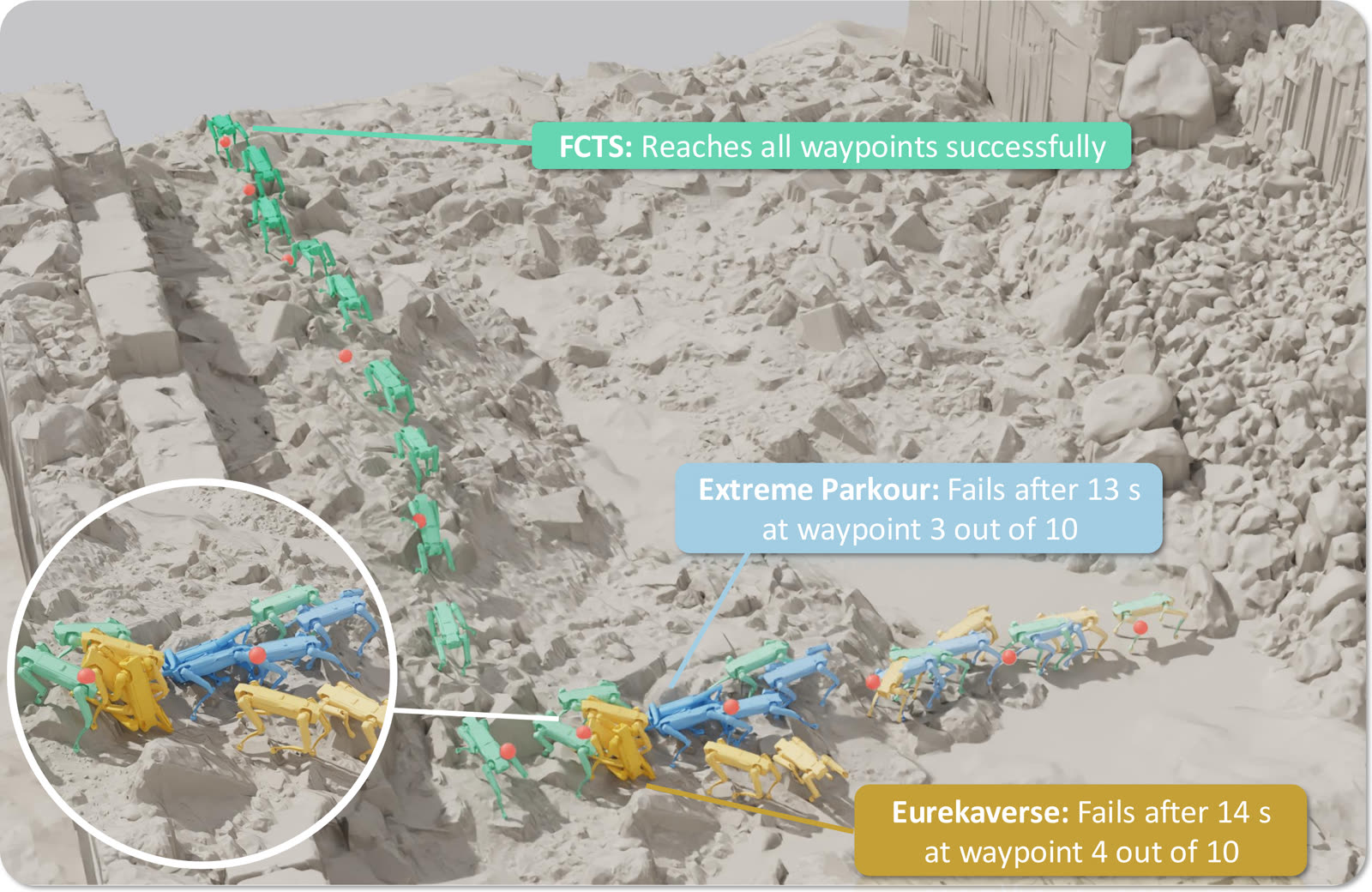 FCTS policy reaching all waypoints on a scanned debris site where Extreme Parkour and Eurekaverse baselines fail