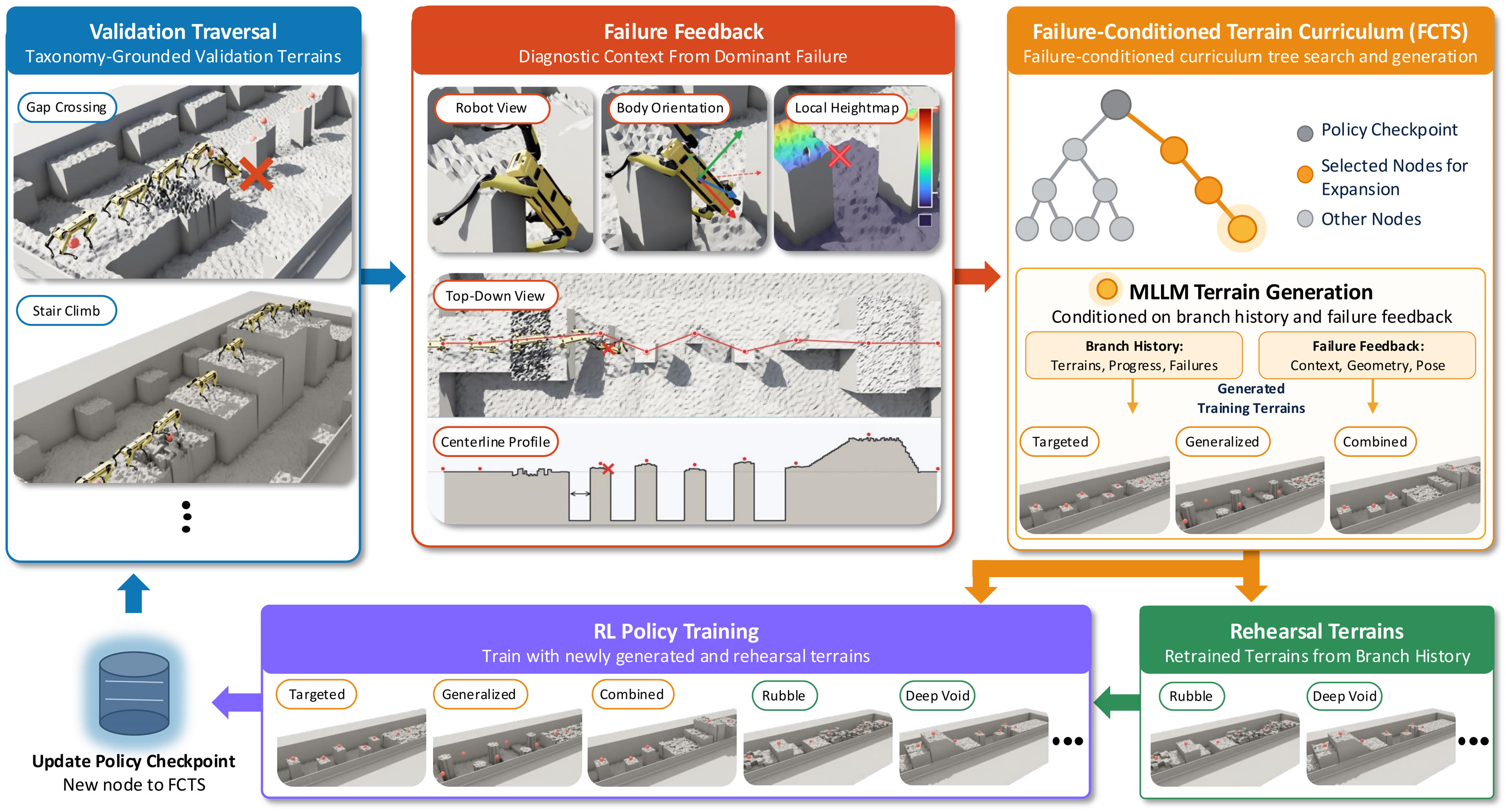 The FCTS pipeline: validation traversal, failure feedback, failure-conditioned curriculum generation, rehearsal terrains, RL policy training, and the updated policy checkpoint.