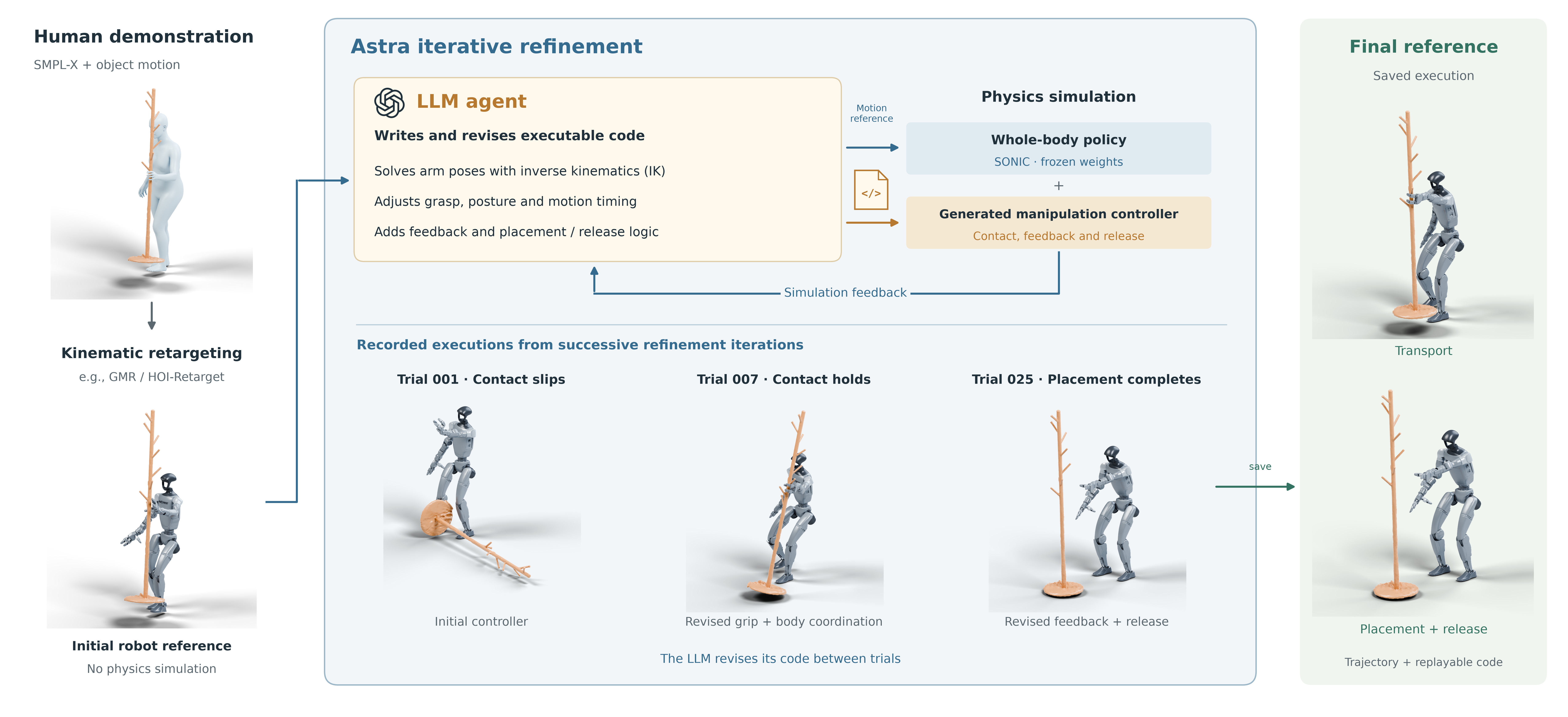 Human demonstration and kinematic reference enter an LLM refinement loop. Generated controller code and a motion reference drive physics simulation through a whole-body policy and custom manipulation control; simulation feedback returns to the agent.